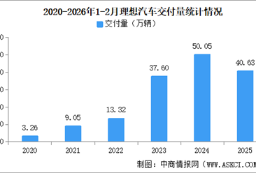 2026年2月理想汽车交付量情况：交付量同比微增（图）