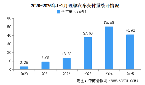 2026年2月理想汽车交付量情况：交付量同比微增（图）