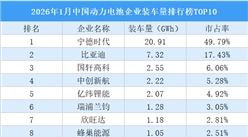 2026年1月中国动力电池企业装车量排行榜TOP10（附榜单）