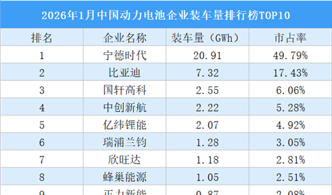 2026年1月中国动力电池企业装车量排行榜TOP10（附榜单）