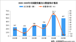 2025年1-12月中国散货船出口数据统计分析：出口量同比下降13.9%