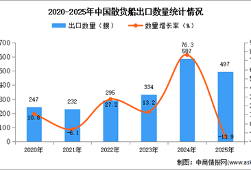 2025年1-12月中国散货船出口数据统计分析：出口量同比下降13.9%