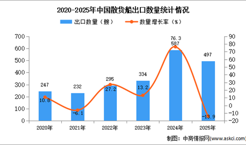 2025年1-12月中国散货船出口数据统计分析：出口量同比下降13.9%
