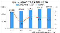 2025年中国国民经济和社会发展统计公报：GDP同比增长5%（图）