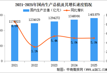2025年中国国民经济和社会发展统计公报：GDP同比增长5%（图）