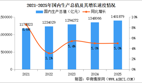 2025年中国国民经济和社会发展统计公报：GDP同比增长5%（图）