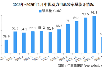 2026年1月中国动力电池装机量情况：磷酸铁锂电池装车量同比增长8.1%（图）