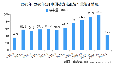 2026年1月中国动力电池装机量情况：磷酸铁锂电池装车量同比增长8.1%（图）