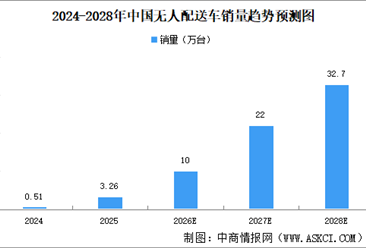 2026年中国无人配送车产业链图谱及投资布局分析（附产业链全景图）