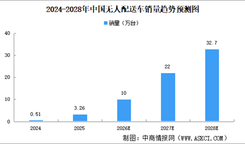 2026年中国无人配送车产业链图谱及投资布局分析（附产业链全景图）