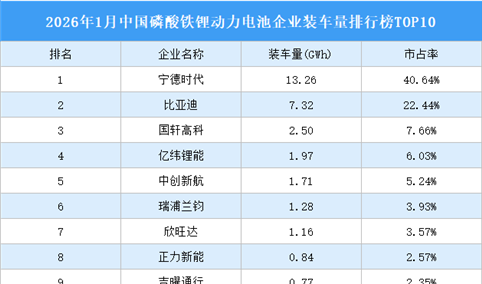 2026年1月中国磷酸铁锂动力电池企业装车量排行榜TOP10（附榜单）