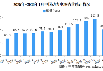 2026年1月中国动力电池产销情况：销量同比增长63.2%（图）