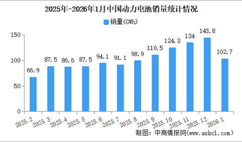 2026年1月中国动力电池产销情况：销量同比增长63.2%（图）