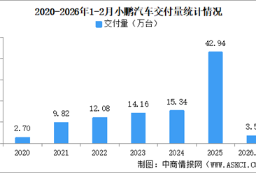 2026年2月小鹏汽车交付量情况：交付量同比下降（图）
