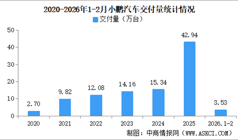 2026年2月小鹏汽车交付量情况：交付量同比下降（图）