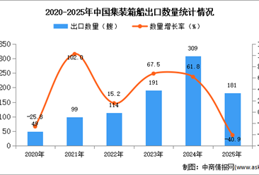 2025年1-12月中国集装箱船出口数据统计分析：出口量同比下降40.9%