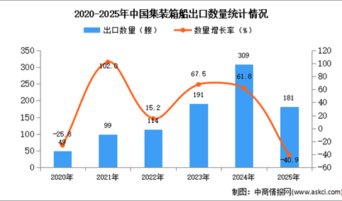 2025年1-12月中国集装箱船出口数据统计分析：出口量同比下降40.9%