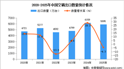 2025年1-12月中国空调出口数据统计分析：出口量同比下降4.3%