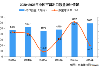 2025年1-12月中國(guó)空調(diào)出口數(shù)據(jù)統(tǒng)計(jì)分析：出口量同比下降4.3%