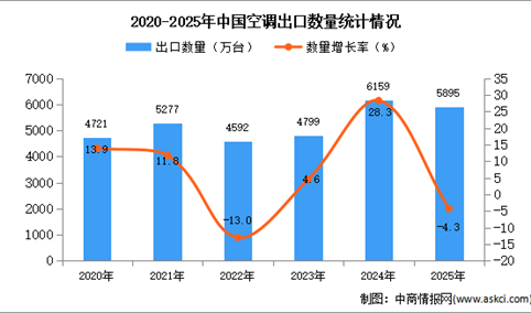 2025年1-12月中国空调出口数据统计分析：出口量同比下降4.3%