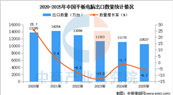 2025年1-12月中国平板电脑出口数据统计分析：出口量同比下降5.7%