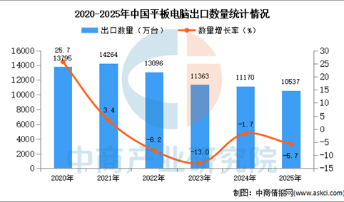 2025年1-12月中国平板电脑出口数据统计分析：出口量同比下降5.7%