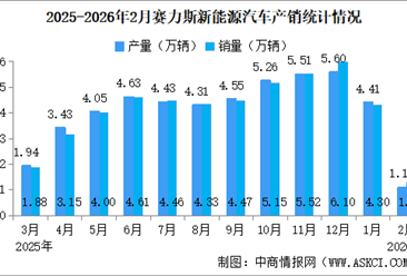 2026年2月赛力斯产销量情况：新能源汽车销量同比减少28.48%（图）