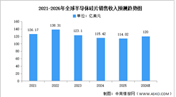 2026年全球半导体硅片销售收入及重点企业布局预测分析（图）