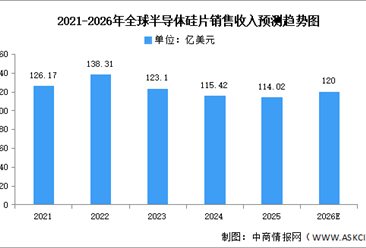 2026年全球半导体硅片销售收入及重点企业布局预测分析（图）