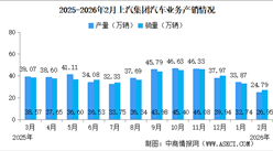 2025年2月上汽集团产销情况：新能源汽车销量同比减少17.18%（图）