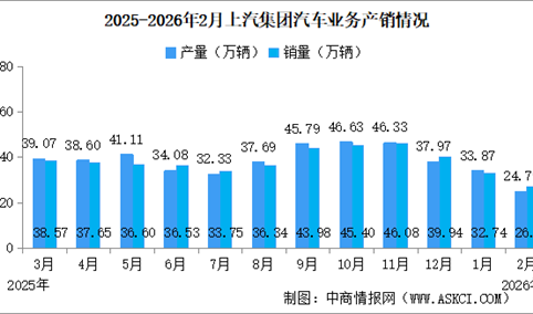 2025年2月上汽集团产销情况：新能源汽车销量同比减少17.18%（图）