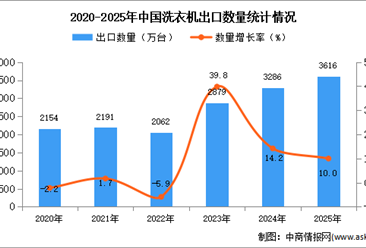 2025年1-12月中国洗衣机出口数据统计分析：出口量同比增长10%