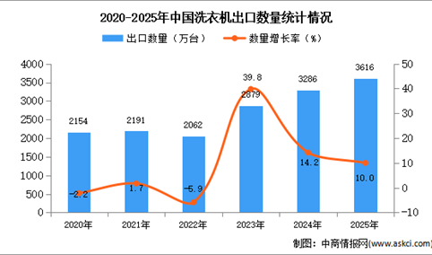 2025年1-12月中国洗衣机出口数据统计分析：出口量同比增长10%