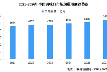 2026年中国调味品市场规模预测及行业发展前景预测分析