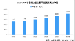 2026年中国功能饮料市场规模预测及下游销售渠道占比分析（图）