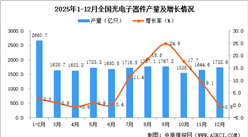 2025年12月全国光电子器件产量数据统计分析