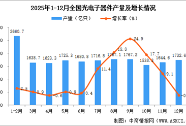 2025年12月全国光电子器件产量数据统计分析