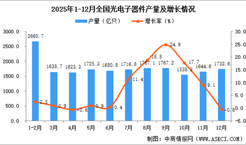 2025年12月全国光电子器件产量数据统计分析