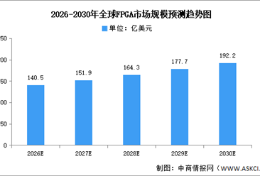 2026年全球FPGA市场规模及重点企业预测分析（图）