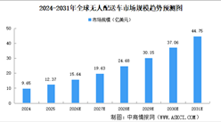 2026年全球無(wú)人配送車(chē)市場(chǎng)規(guī)模及競(jìng)爭(zhēng)格局預(yù)測(cè)分析（圖）