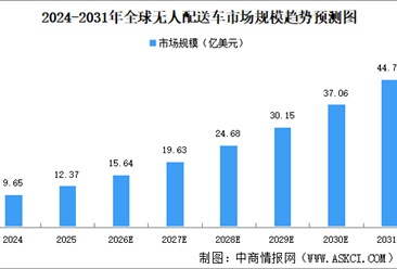 2026年全球无人配送车市场规模及竞争格局预测分析（图）