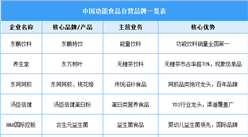 2025年中国功能食品相关企业注册量及行业竞争格局分析（图）