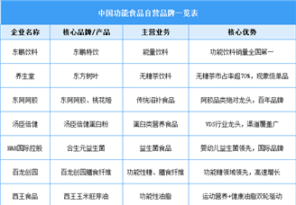 2025年中国功能食品相关企业注册量及行业竞争格局分析（图）