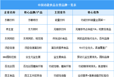 2025年中國(guó)功能食品相關(guān)企業(yè)注冊(cè)量及行業(yè)競(jìng)爭(zhēng)格局分析（圖）