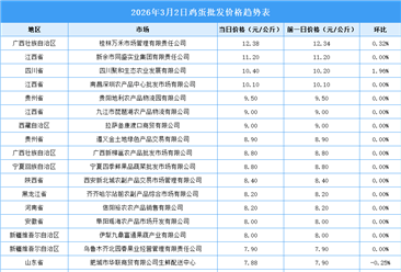2026年3月3日全国各地最新鸡蛋价格行情走势分析