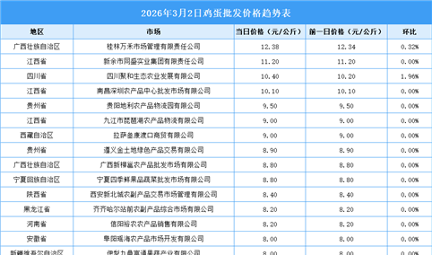 2026年3月3日全国各地最新鸡蛋价格行情走势分析