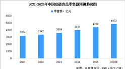 2026年中国功能食品市场规模预测及行业发展前景预测分析（图）