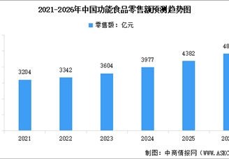 2026年中国功能食品市场规模预测及行业发展前景预测分析（图）