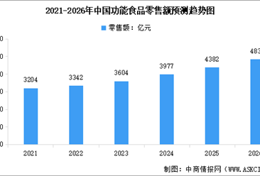 2026年中國(guó)功能食品市場(chǎng)規(guī)模預(yù)測(cè)及行業(yè)發(fā)展前景預(yù)測(cè)分析（圖）