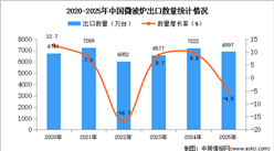 2025年1-12月中国微波炉出口数据统计分析：出口量同比下降4.5%